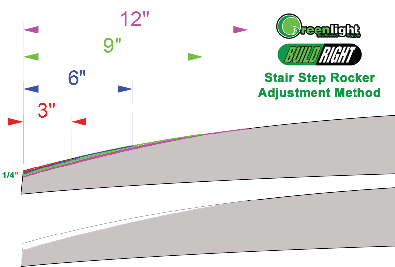 How to Shape Surfboard Nose and Tail Rocker by Hand while Maintaining a Smooth Curve
