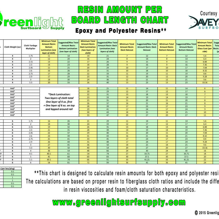 New Surfboard Glassing Chart - Resin Amounts Per Foot of Board Length - For Epoxy and Polyester Resins