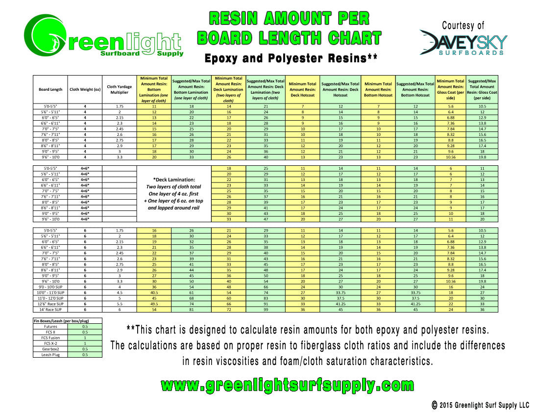 New Surfboard Glassing Chart - Resin Amounts Per Foot of Board Length - For Epoxy and Polyester Resins